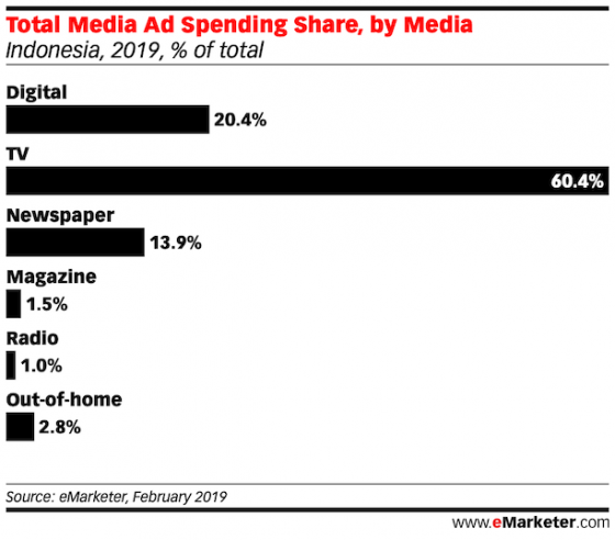 Indonesia Advertising Landscape: Key Facts And Trends