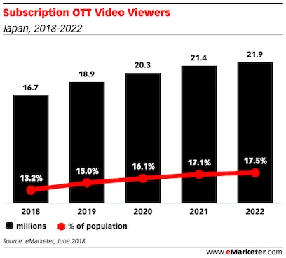 8 key facts about Japan Subscription Video on Demand (SVOD) landscape