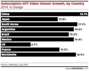 China OTT subscription landscape: 8 key facts and trend