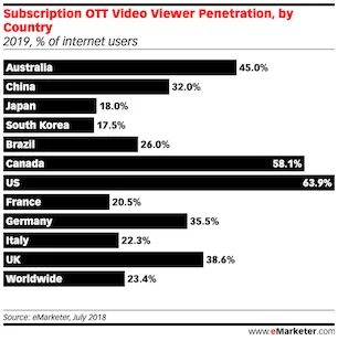 South Korea Subscription Video on Demand (SVOD): key facts and trends