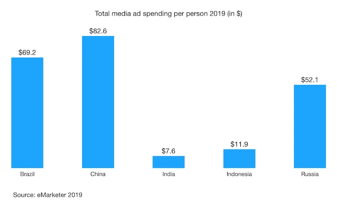 Indonesia advertising landscape: key facts and trends