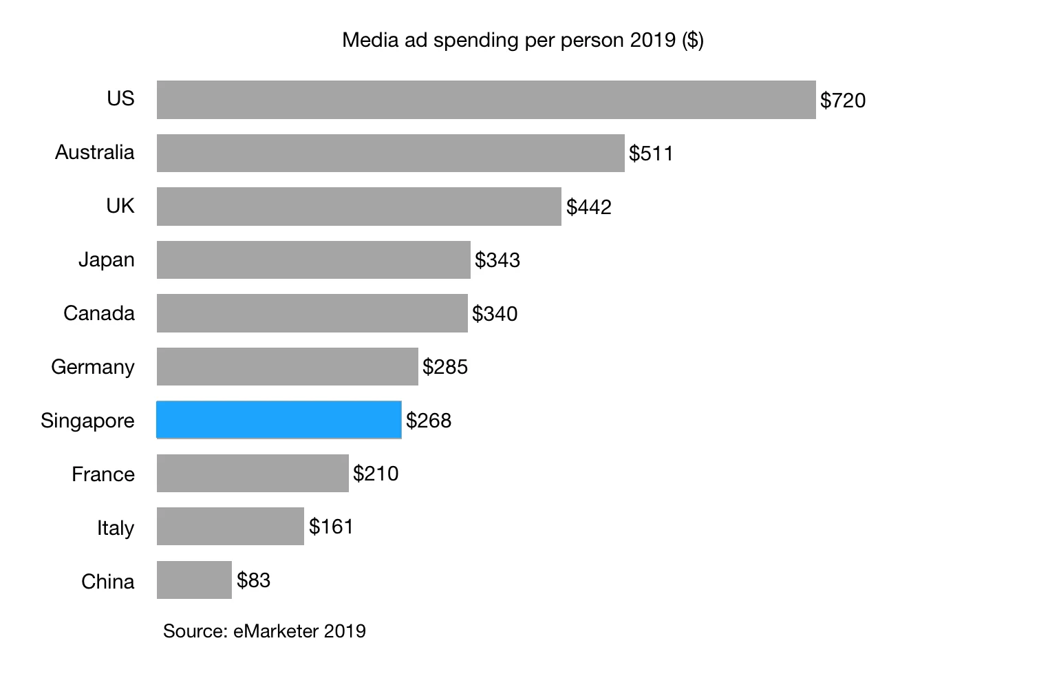Singapore media landscape 2019