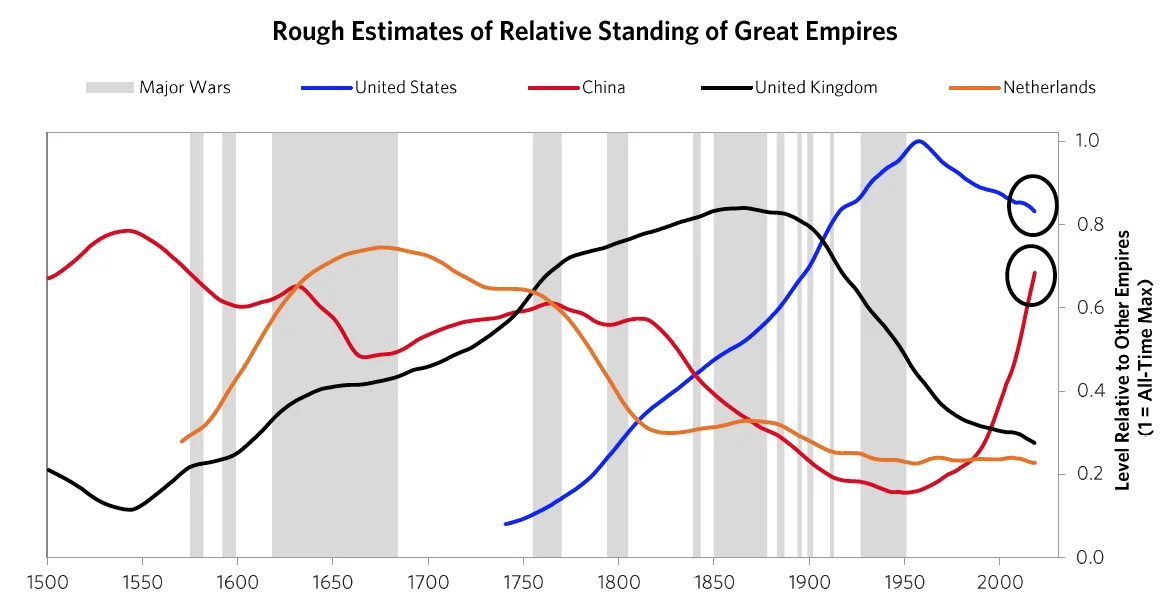 Thoughts on "The big cycles over the last 500 years" by Ray Dalio