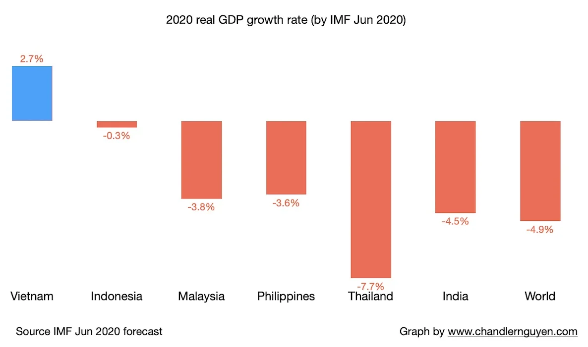 Vietnam economy in 2020: 11 key facts and trends