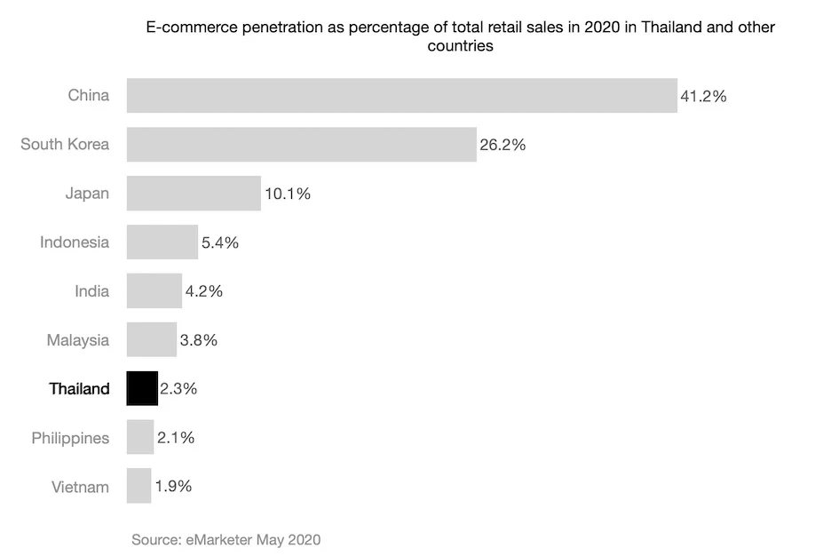 Thailand e-commerce landscape: key trends and data points (update 2020)