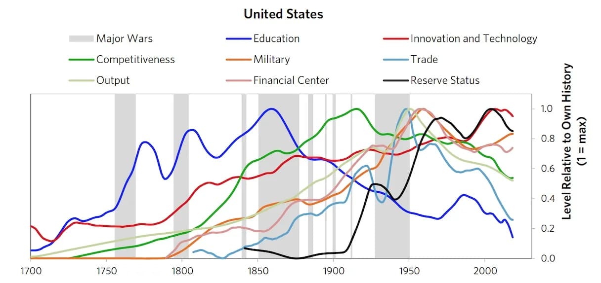 My thoughts on "The Big Cycle of the United States and the Dollar, Part 1" by Ray Dalio