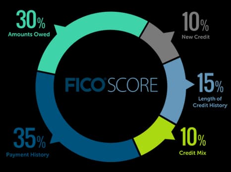 The Expat's Guide to Understanding and Improving Your FICO Score in the US