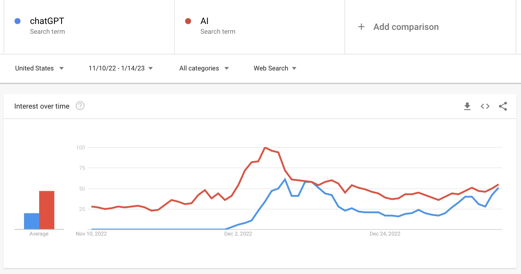 Interest in AI exploded in the US on the same week that ChatGPT was released