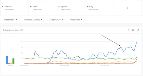 Interest in chatGPT doubled in the US over the past two weeks (late Jan to early Feb 2023)