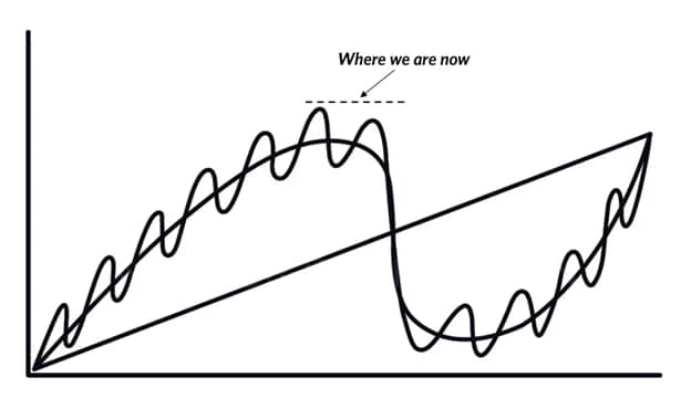 走向“大失序”边缘:Ray Dalio 最新文章摘要与我的解读