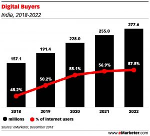 8 key facts about India e-commerce landscape