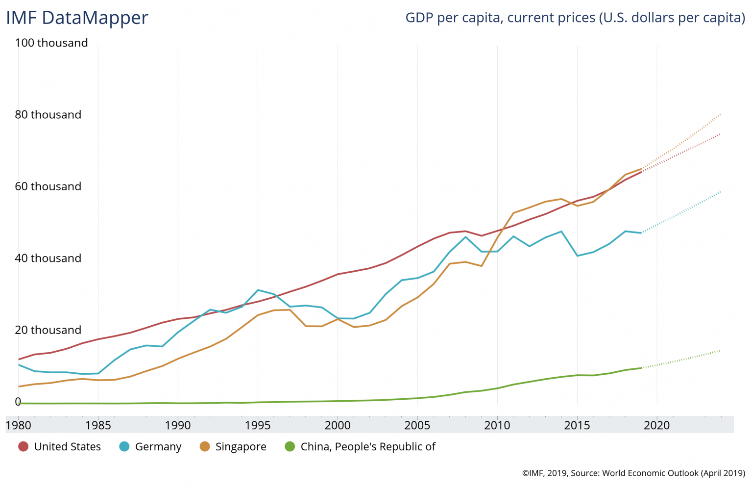 Singapore economic data. GDP Chart of Singapore 2023. Singapore GDP per years. Singapore economic indicators.