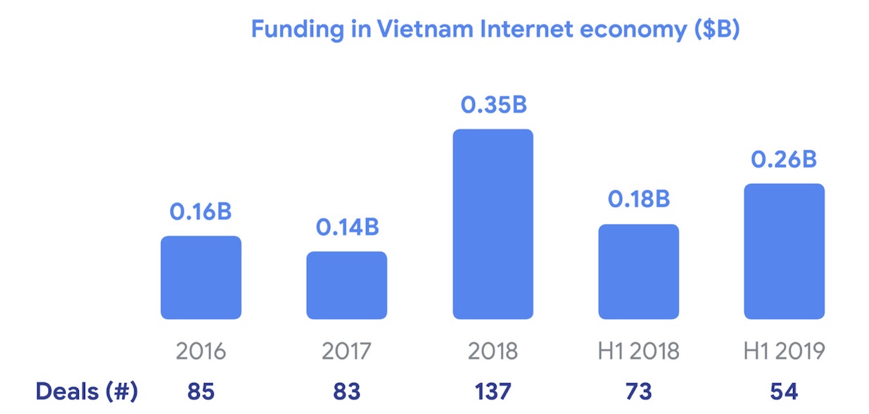 Vietnam internet economy key facts and trends (update Oct 2019 ...