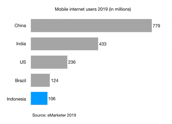 Indonesia digital landscape: 9 key facts