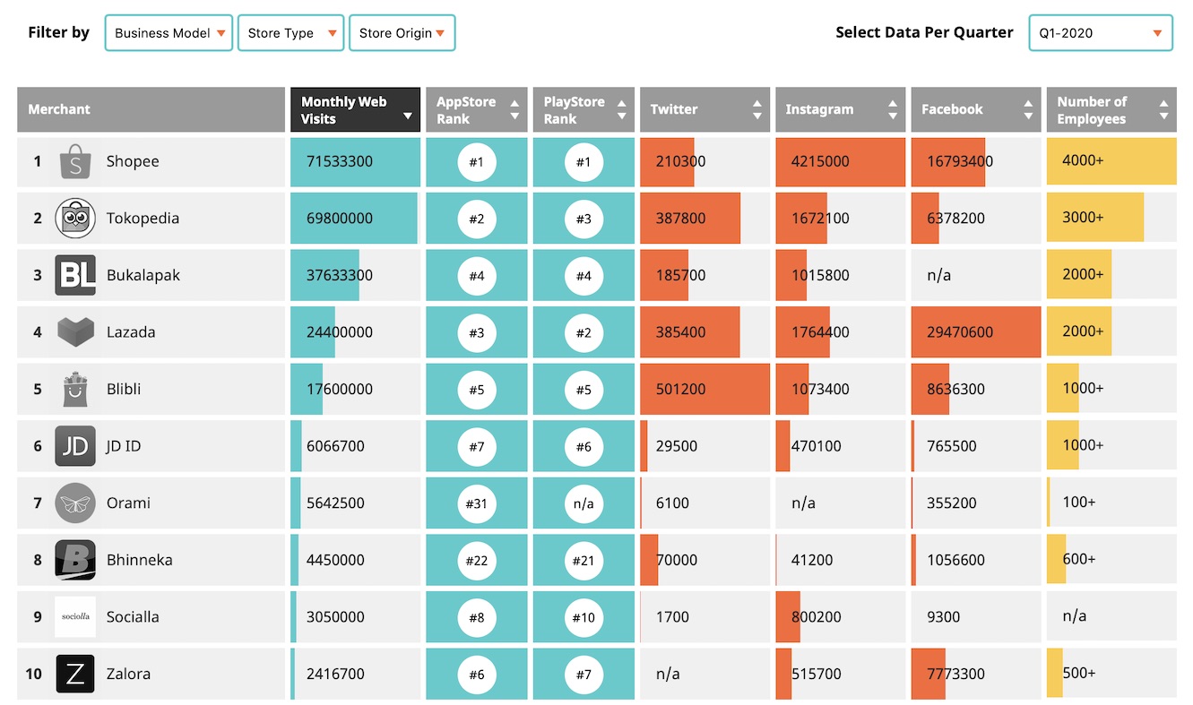 Indonesia E-commerce Landscape: Key Players And Trends (updated Jun ...