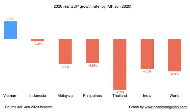 Vietnam Economy In 2020: 11 Key Facts And Trends - Chandler Nguyen