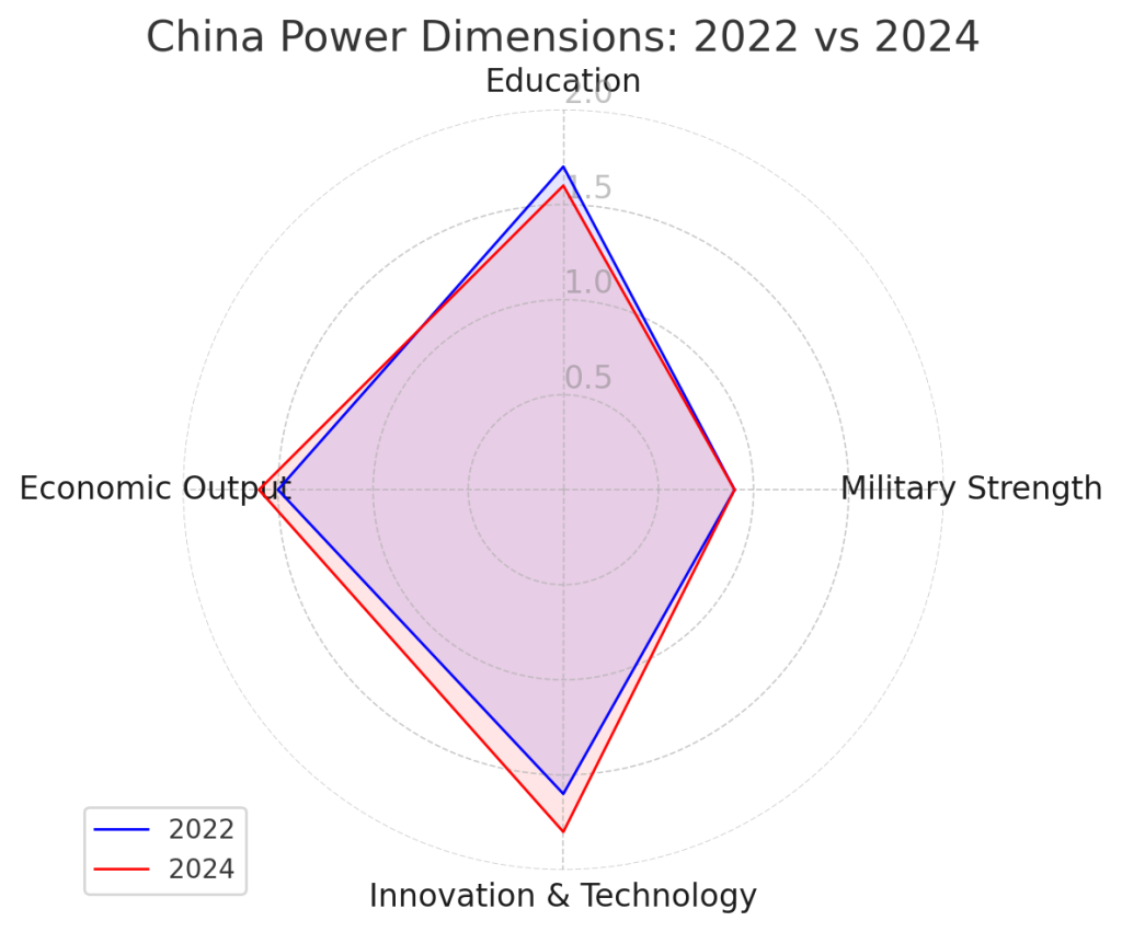 China Power Dimensions/ 2022 vs 2024