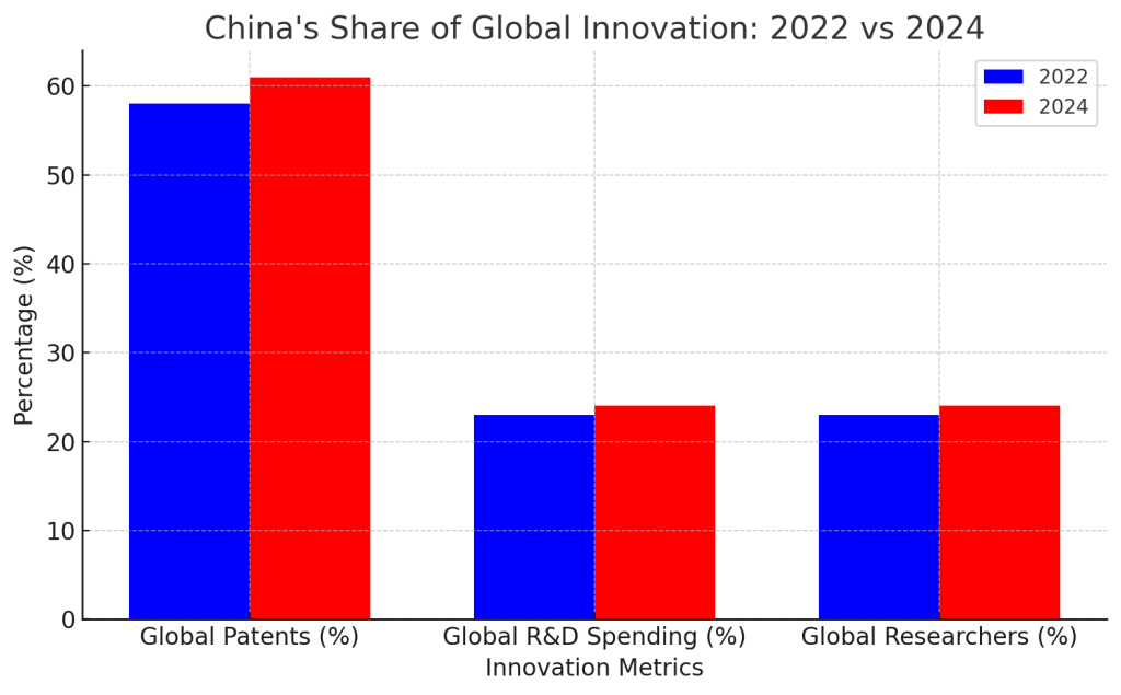 China's Share of Global Innovation/ 2022 vs 2024