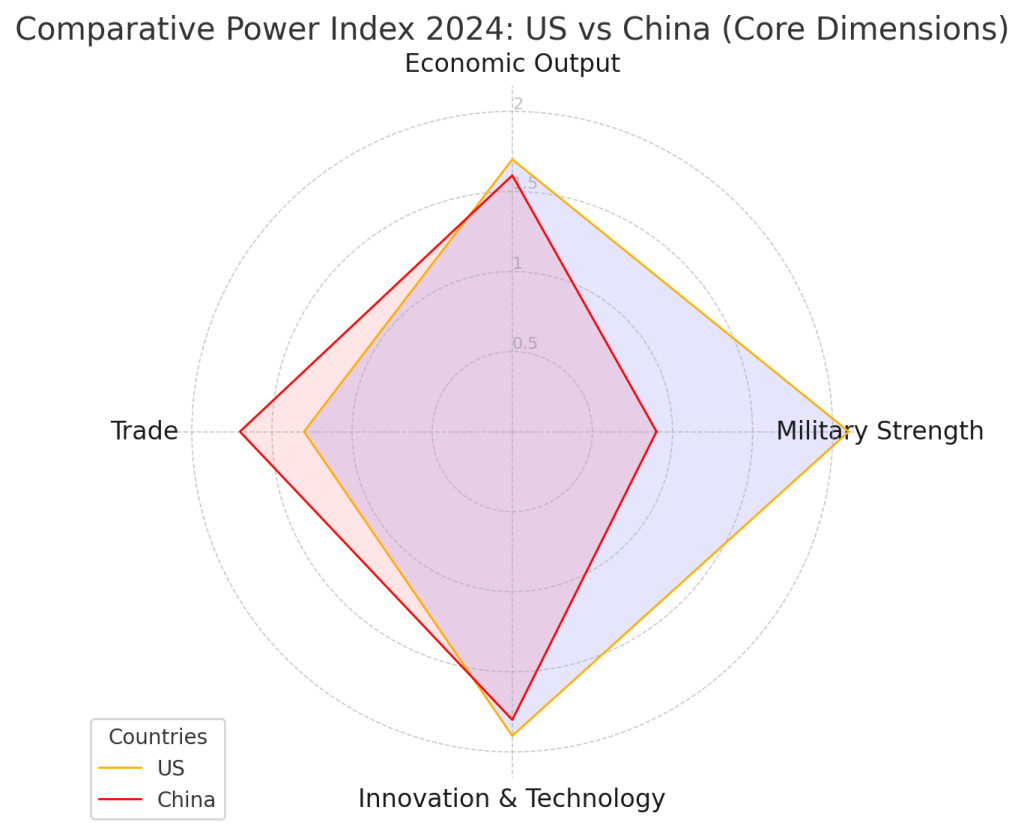 Comparative Power Index 2024/ US vs China (Core Dimensions)