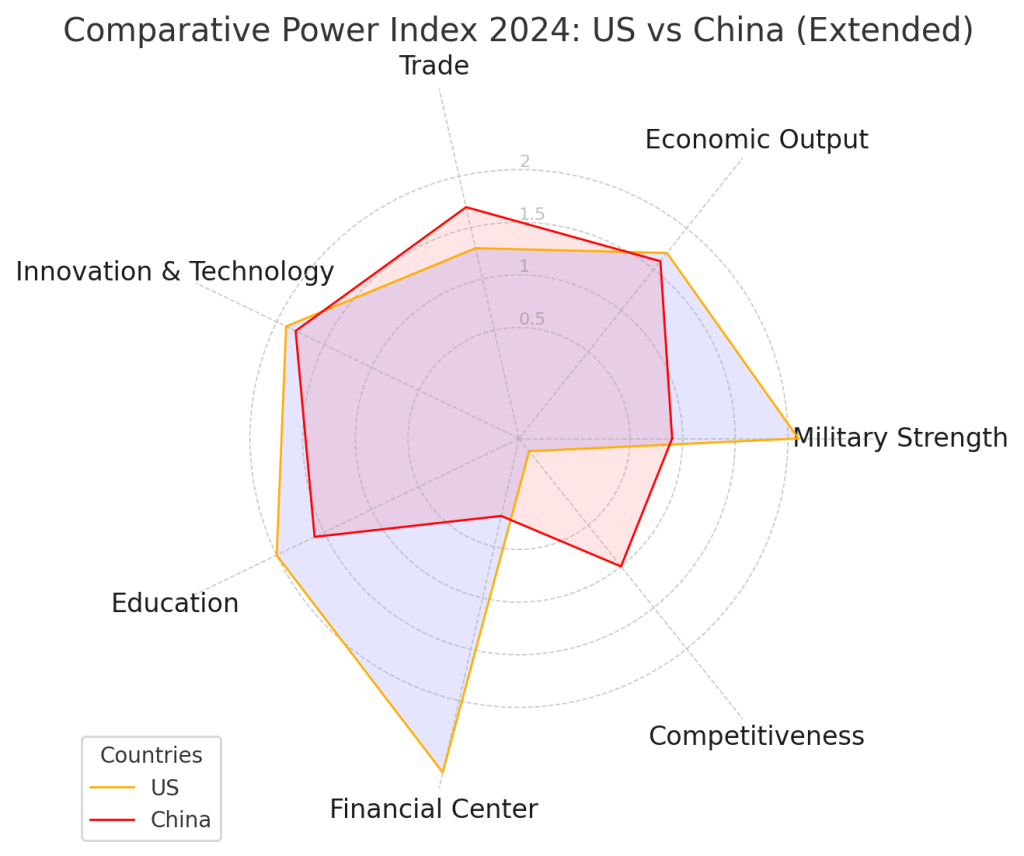 Comparative Power Index 2024/ US vs China (Extended)