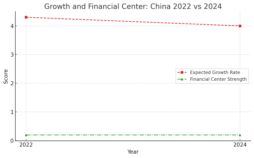 Growth and Financial Center/ China 2022 vs 2024