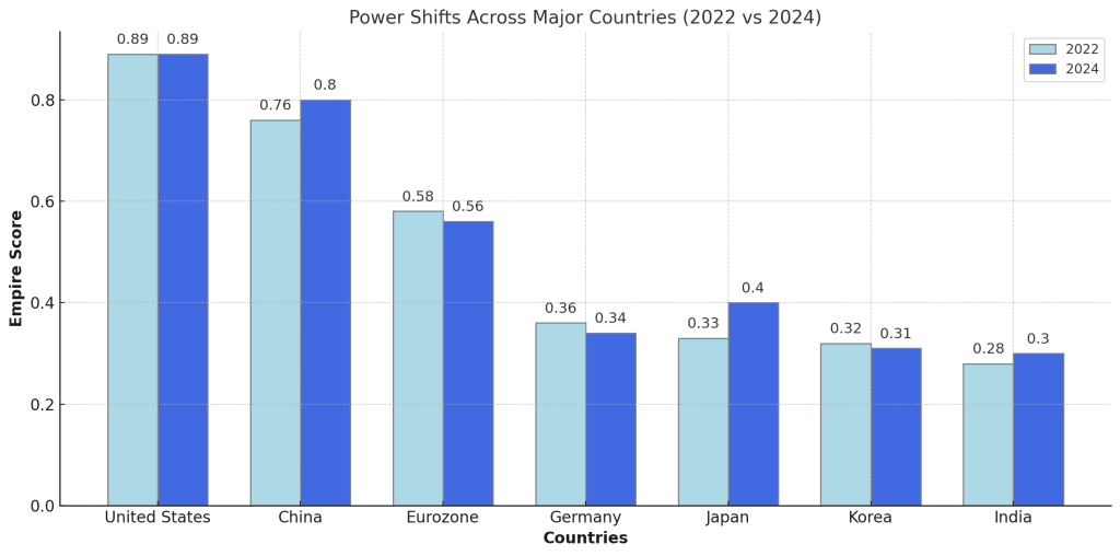 Power Shifts Across Major Countries (2022 vs 2024) - Ray Dalio great power index