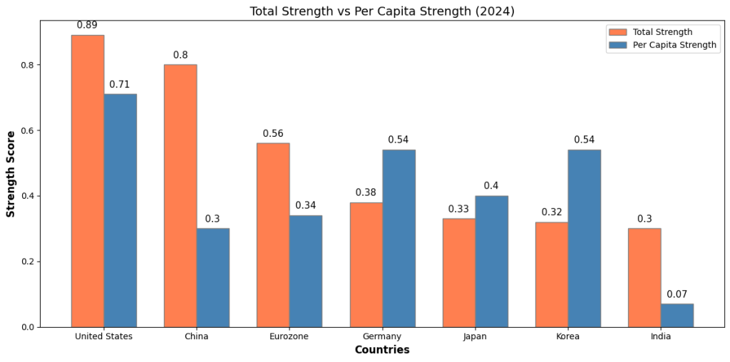 Total Strength and Per Capita Strength Sep 2024